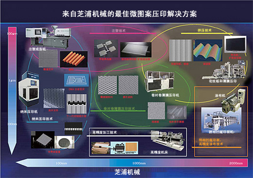 芝浦機械擠壓技術在納米壓印領域的應用圖像