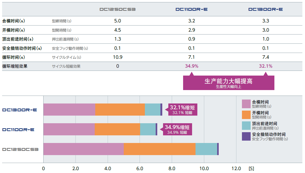 循環(huán)（時間）比較